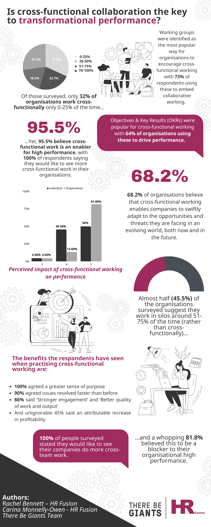 Is cross-functional collaboration the key to transformational performance INFOGRAPHIC (Infographic)
